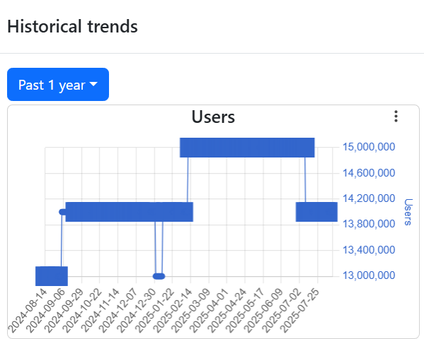 “Historical trends for AdGuard AdBlocker.” Screenshot taken from Chrome Stats.