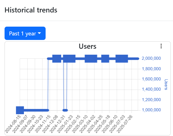 “Historical trends for Ad Blocker: Stands AdBlocker.” Screenshot taken from Chrome Stats.