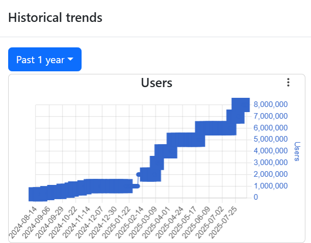 “Historical trends for uBlock Origin Lite (uBOL).” Screenshot taken from Chrome Stats.